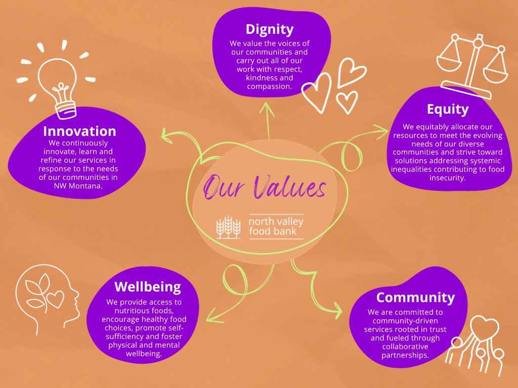 Values graphic North Valley Food Bank